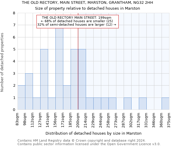 THE OLD RECTORY, MAIN STREET, MARSTON, GRANTHAM, NG32 2HH: Size of property relative to detached houses in Marston