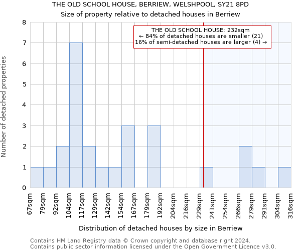 THE OLD SCHOOL HOUSE, BERRIEW, WELSHPOOL, SY21 8PD: Size of property relative to detached houses in Berriew