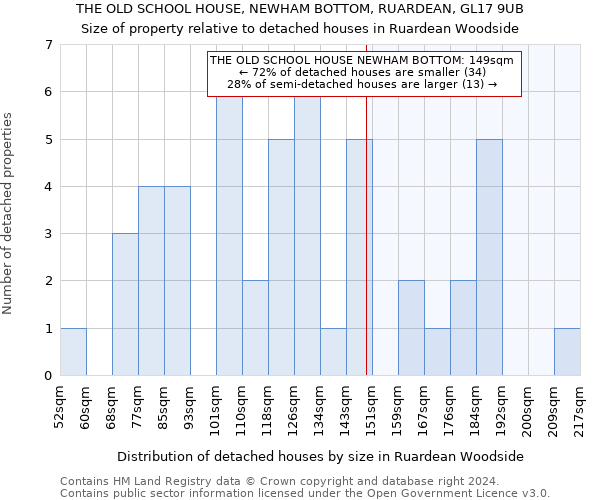 THE OLD SCHOOL HOUSE, NEWHAM BOTTOM, RUARDEAN, GL17 9UB: Size of property relative to detached houses in Ruardean Woodside