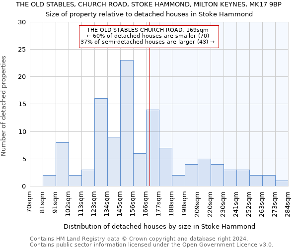 THE OLD STABLES, CHURCH ROAD, STOKE HAMMOND, MILTON KEYNES, MK17 9BP: Size of property relative to detached houses in Stoke Hammond