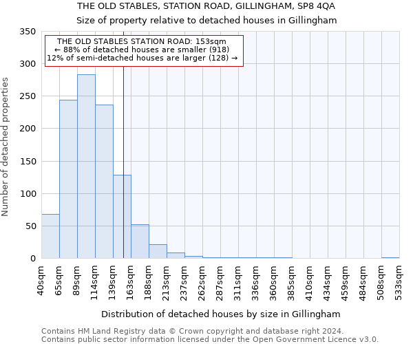 THE OLD STABLES, STATION ROAD, GILLINGHAM, SP8 4QA: Size of property relative to detached houses in Gillingham