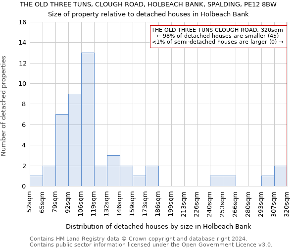 THE OLD THREE TUNS, CLOUGH ROAD, HOLBEACH BANK, SPALDING, PE12 8BW: Size of property relative to detached houses in Holbeach Bank