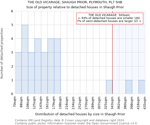 THE OLD VICARAGE, SHAUGH PRIOR, PLYMOUTH, PL7 5HB: Size of property relative to detached houses in Shaugh Prior