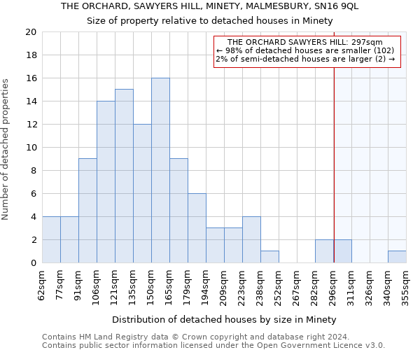 THE ORCHARD, SAWYERS HILL, MINETY, MALMESBURY, SN16 9QL: Size of property relative to detached houses in Minety