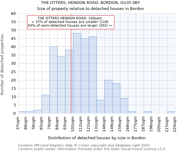 THE OTTERS, HENDON ROAD, BORDON, GU35 0BY: Size of property relative to detached houses in Bordon