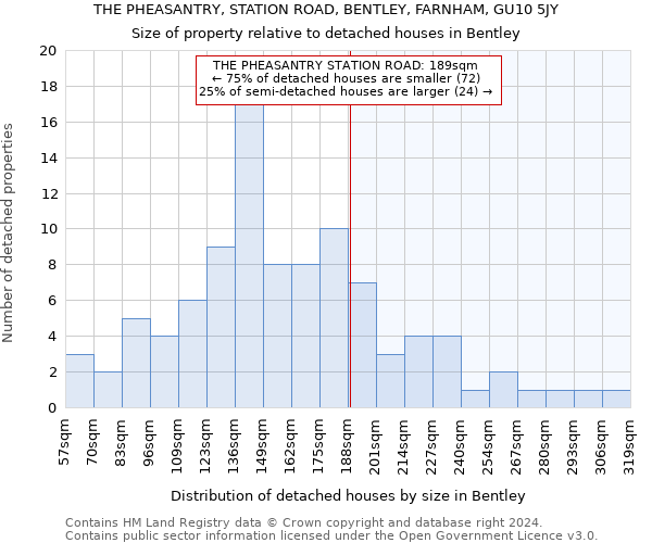 THE PHEASANTRY, STATION ROAD, BENTLEY, FARNHAM, GU10 5JY: Size of property relative to detached houses in Bentley