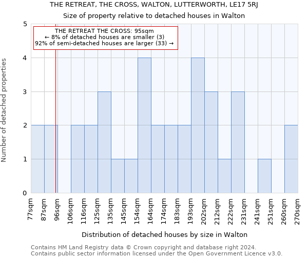 THE RETREAT, THE CROSS, WALTON, LUTTERWORTH, LE17 5RJ: Size of property relative to detached houses in Walton