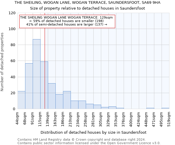 THE SHEILING, WOGAN LANE, WOGAN TERRACE, SAUNDERSFOOT, SA69 9HA: Size of property relative to detached houses in Saundersfoot