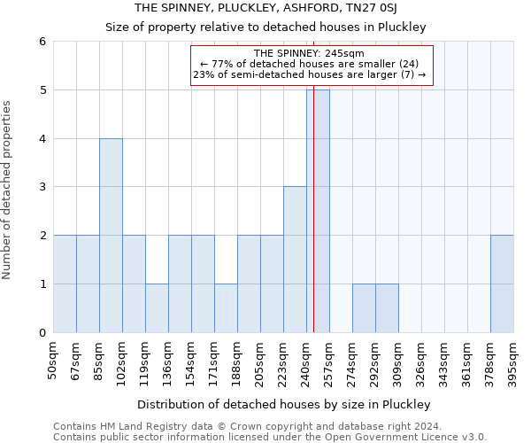 THE SPINNEY, PLUCKLEY, ASHFORD, TN27 0SJ: Size of property relative to detached houses in Pluckley