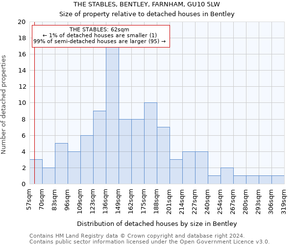 THE STABLES, BENTLEY, FARNHAM, GU10 5LW: Size of property relative to detached houses in Bentley