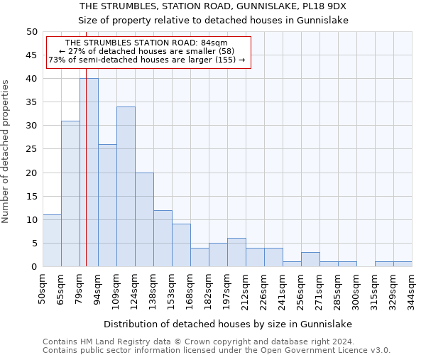 THE STRUMBLES, STATION ROAD, GUNNISLAKE, PL18 9DX: Size of property relative to detached houses in Gunnislake