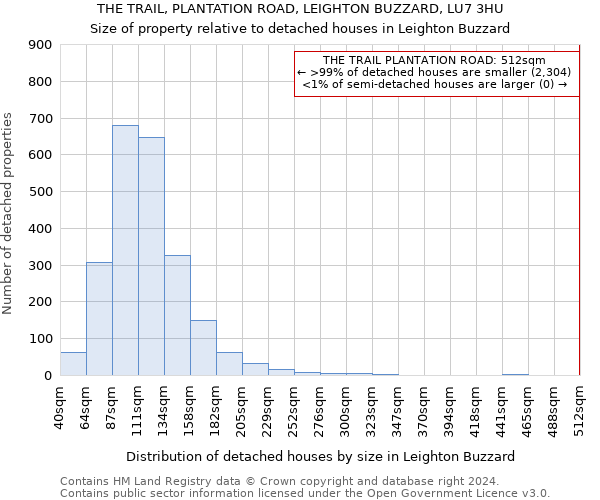 THE TRAIL, PLANTATION ROAD, LEIGHTON BUZZARD, LU7 3HU: Size of property relative to detached houses in Leighton Buzzard