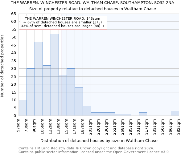 THE WARREN, WINCHESTER ROAD, WALTHAM CHASE, SOUTHAMPTON, SO32 2NA: Size of property relative to detached houses in Waltham Chase