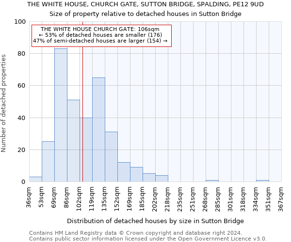 THE WHITE HOUSE, CHURCH GATE, SUTTON BRIDGE, SPALDING, PE12 9UD: Size of property relative to detached houses in Sutton Bridge