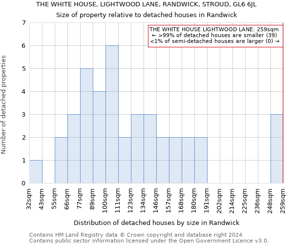 THE WHITE HOUSE, LIGHTWOOD LANE, RANDWICK, STROUD, GL6 6JL: Size of property relative to detached houses in Randwick