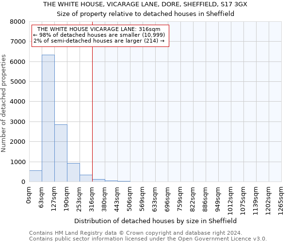 THE WHITE HOUSE, VICARAGE LANE, DORE, SHEFFIELD, S17 3GX: Size of property relative to detached houses in Sheffield