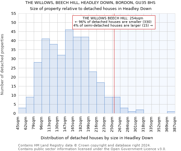 THE WILLOWS, BEECH HILL, HEADLEY DOWN, BORDON, GU35 8HS: Size of property relative to detached houses in Headley Down