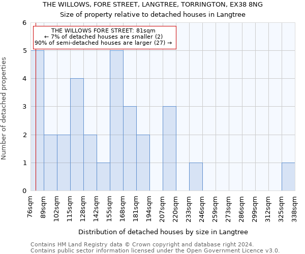 THE WILLOWS, FORE STREET, LANGTREE, TORRINGTON, EX38 8NG: Size of property relative to detached houses in Langtree