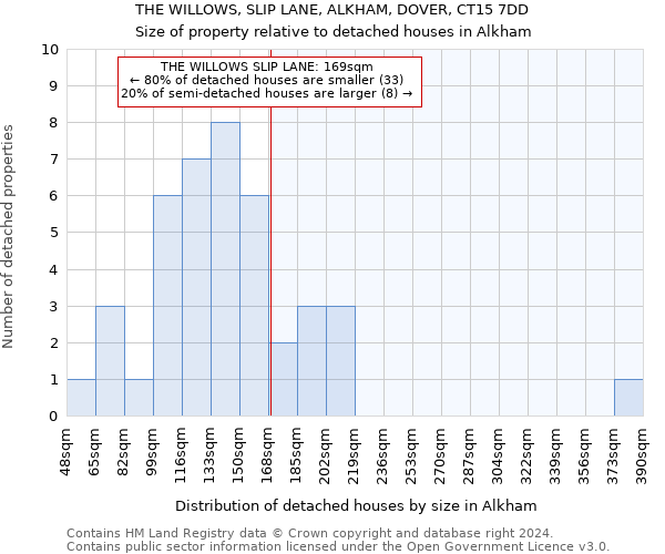 THE WILLOWS, SLIP LANE, ALKHAM, DOVER, CT15 7DD: Size of property relative to detached houses in Alkham