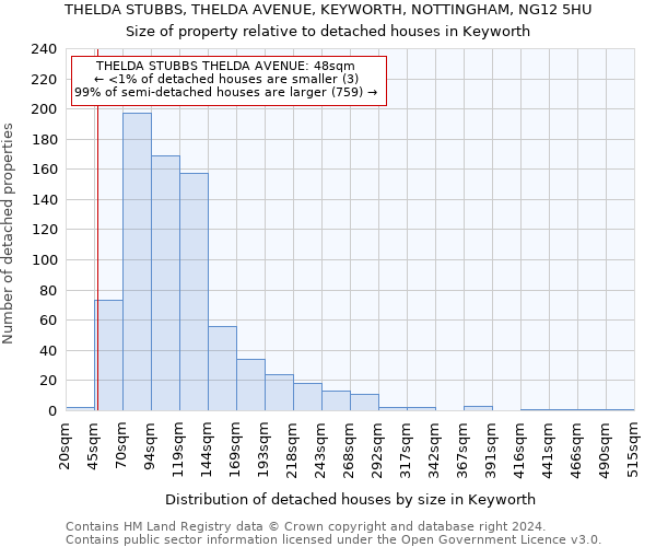 THELDA STUBBS, THELDA AVENUE, KEYWORTH, NOTTINGHAM, NG12 5HU: Size of property relative to detached houses in Keyworth