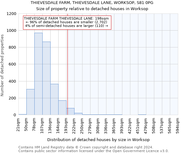 THIEVESDALE FARM, THIEVESDALE LANE, WORKSOP, S81 0PG: Size of property relative to detached houses in Worksop