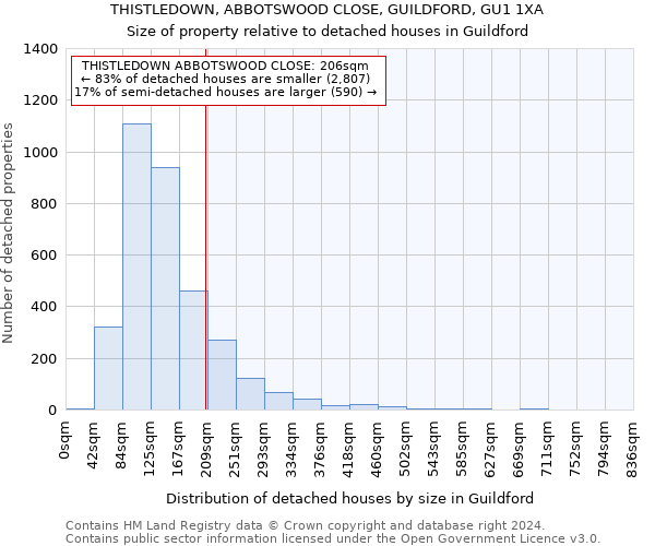 THISTLEDOWN, ABBOTSWOOD CLOSE, GUILDFORD, GU1 1XA: Size of property relative to detached houses in Guildford