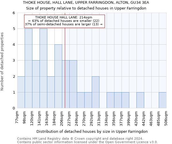 THOKE HOUSE, HALL LANE, UPPER FARRINGDON, ALTON, GU34 3EA: Size of property relative to detached houses in Upper Farringdon