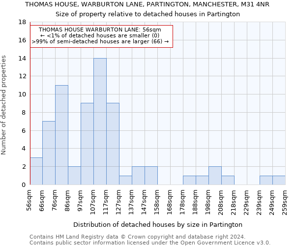 THOMAS HOUSE, WARBURTON LANE, PARTINGTON, MANCHESTER, M31 4NR: Size of property relative to detached houses in Partington