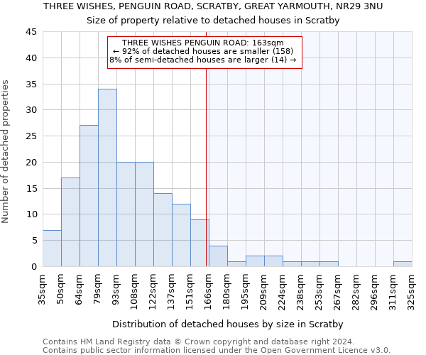 THREE WISHES, PENGUIN ROAD, SCRATBY, GREAT YARMOUTH, NR29 3NU: Size of property relative to detached houses in Scratby