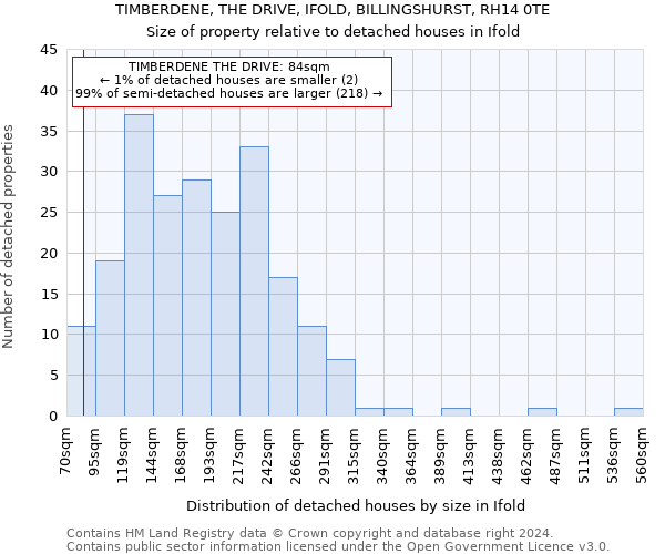 TIMBERDENE, THE DRIVE, IFOLD, BILLINGSHURST, RH14 0TE: Size of property relative to detached houses in Ifold