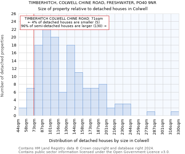 TIMBERHITCH, COLWELL CHINE ROAD, FRESHWATER, PO40 9NR: Size of property relative to detached houses in Colwell