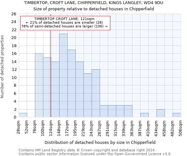 TIMBERTOP, CROFT LANE, CHIPPERFIELD, KINGS LANGLEY, WD4 9DU: Size of property relative to detached houses in Chipperfield