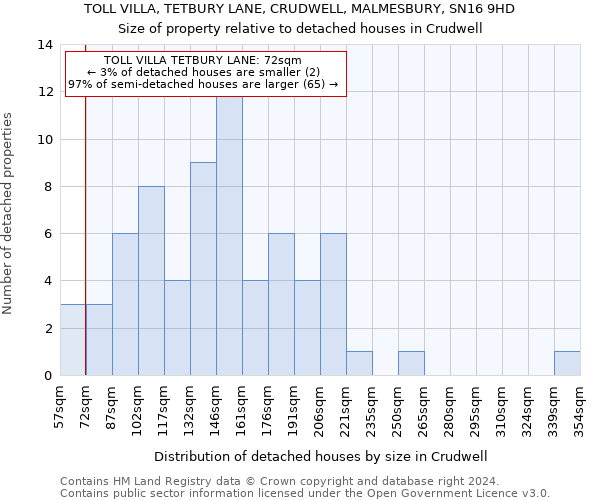 TOLL VILLA, TETBURY LANE, CRUDWELL, MALMESBURY, SN16 9HD: Size of property relative to detached houses in Crudwell