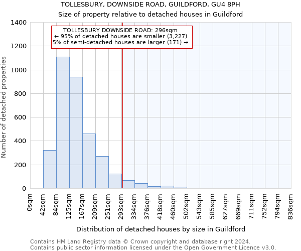 TOLLESBURY, DOWNSIDE ROAD, GUILDFORD, GU4 8PH: Size of property relative to detached houses in Guildford