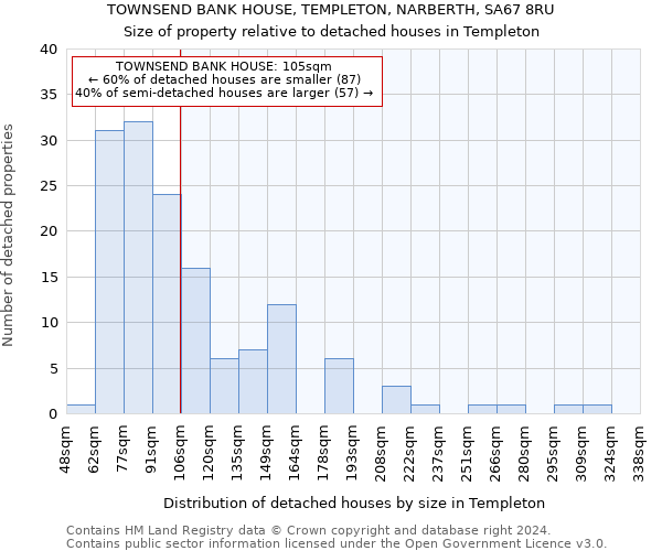 TOWNSEND BANK HOUSE, TEMPLETON, NARBERTH, SA67 8RU: Size of property relative to detached houses in Templeton