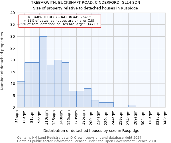 TREBARWITH, BUCKSHAFT ROAD, CINDERFORD, GL14 3DN: Size of property relative to detached houses in Ruspidge