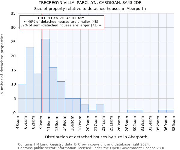 TRECREGYN VILLA, PARCLLYN, CARDIGAN, SA43 2DF: Size of property relative to detached houses in Aberporth