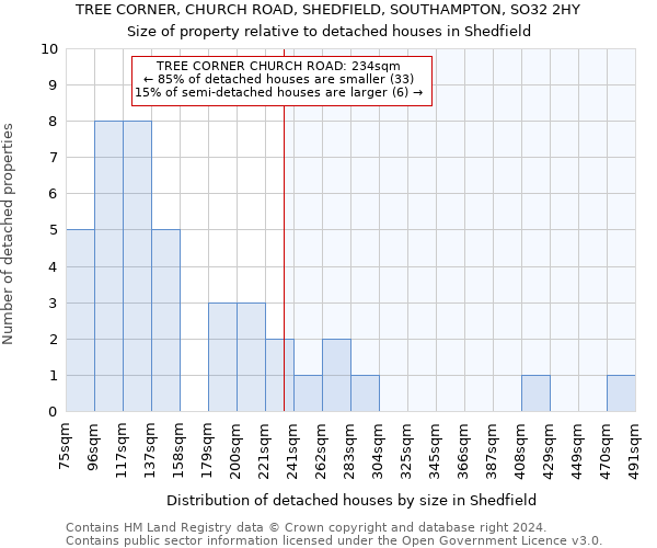 TREE CORNER, CHURCH ROAD, SHEDFIELD, SOUTHAMPTON, SO32 2HY: Size of property relative to detached houses in Shedfield