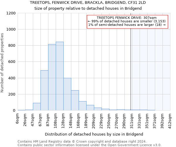 TREETOPS, FENWICK DRIVE, BRACKLA, BRIDGEND, CF31 2LD: Size of property relative to detached houses in Bridgend