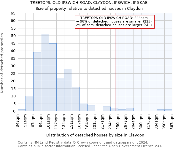 TREETOPS, OLD IPSWICH ROAD, CLAYDON, IPSWICH, IP6 0AE: Size of property relative to detached houses in Claydon