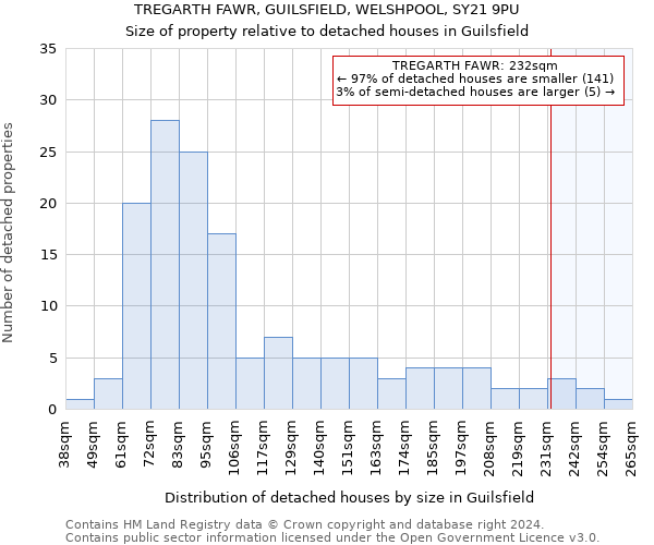 TREGARTH FAWR, GUILSFIELD, WELSHPOOL, SY21 9PU: Size of property relative to detached houses in Guilsfield