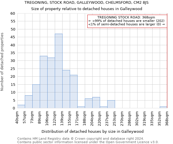 TREGONING, STOCK ROAD, GALLEYWOOD, CHELMSFORD, CM2 8JS: Size of property relative to detached houses in Galleywood