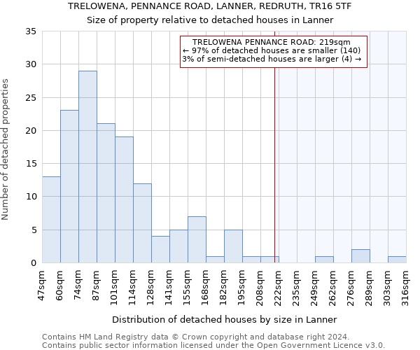 TRELOWENA, PENNANCE ROAD, LANNER, REDRUTH, TR16 5TF: Size of property relative to detached houses in Lanner