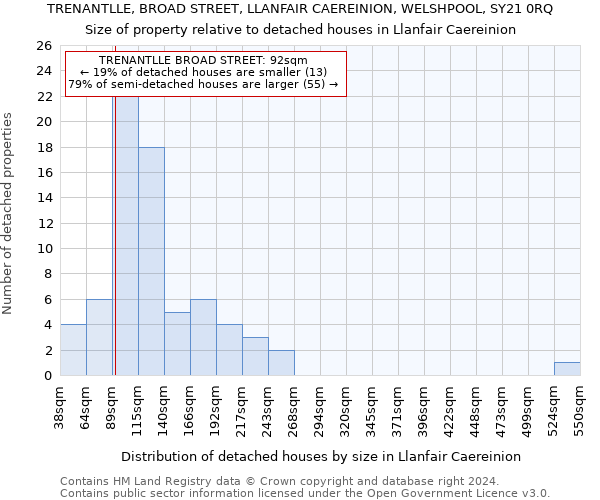 TRENANTLLE, BROAD STREET, LLANFAIR CAEREINION, WELSHPOOL, SY21 0RQ: Size of property relative to detached houses in Llanfair Caereinion