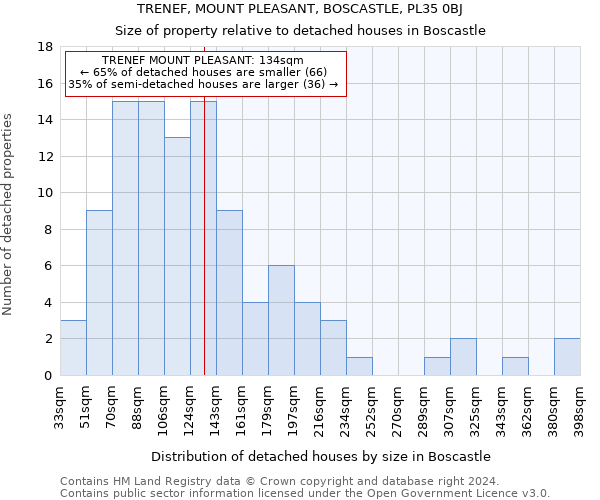 TRENEF, MOUNT PLEASANT, BOSCASTLE, PL35 0BJ: Size of property relative to detached houses in Boscastle