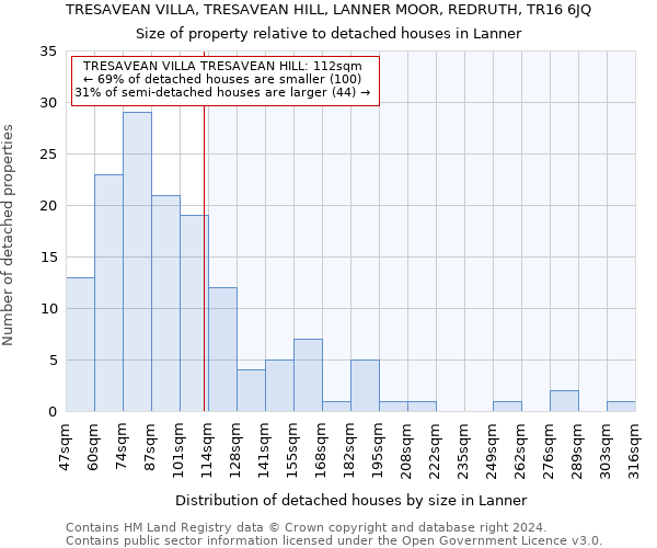 TRESAVEAN VILLA, TRESAVEAN HILL, LANNER MOOR, REDRUTH, TR16 6JQ: Size of property relative to detached houses in Lanner