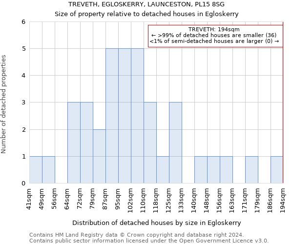 TREVETH, EGLOSKERRY, LAUNCESTON, PL15 8SG: Size of property relative to detached houses in Egloskerry