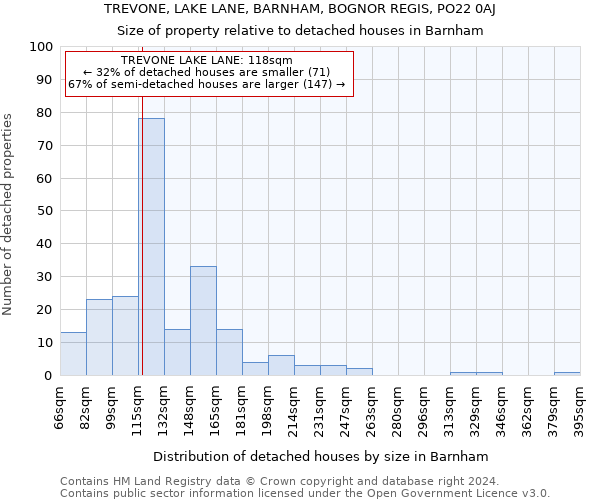 TREVONE, LAKE LANE, BARNHAM, BOGNOR REGIS, PO22 0AJ: Size of property relative to detached houses in Barnham