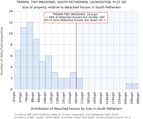 TREWIN, TINY MEADOWS, SOUTH PETHERWIN, LAUNCESTON, PL15 7JD: Size of property relative to detached houses in South Petherwin