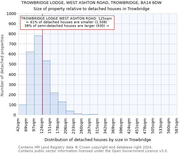 TROWBRIDGE LODGE, WEST ASHTON ROAD, TROWBRIDGE, BA14 6DW: Size of property relative to detached houses in Trowbridge